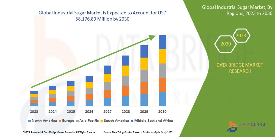 Industrial sugar Market