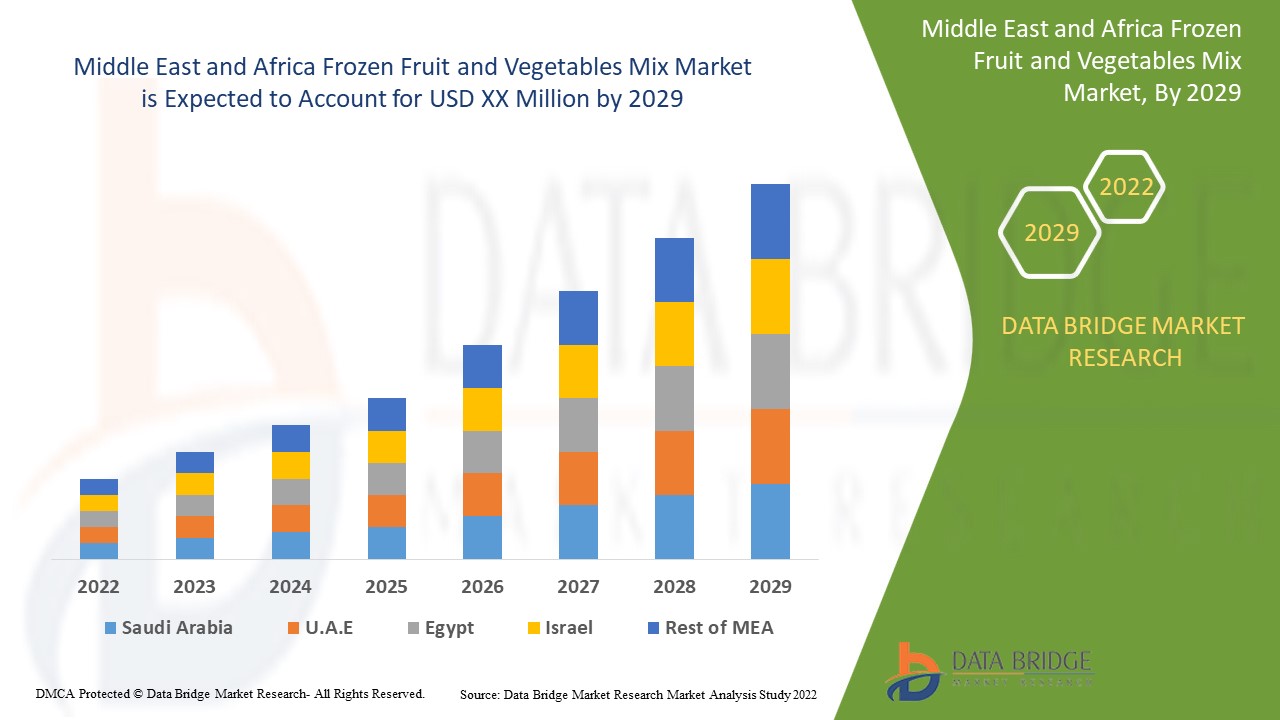 Middle East and Africa Frozen Fruit and Vegetables Mix Market