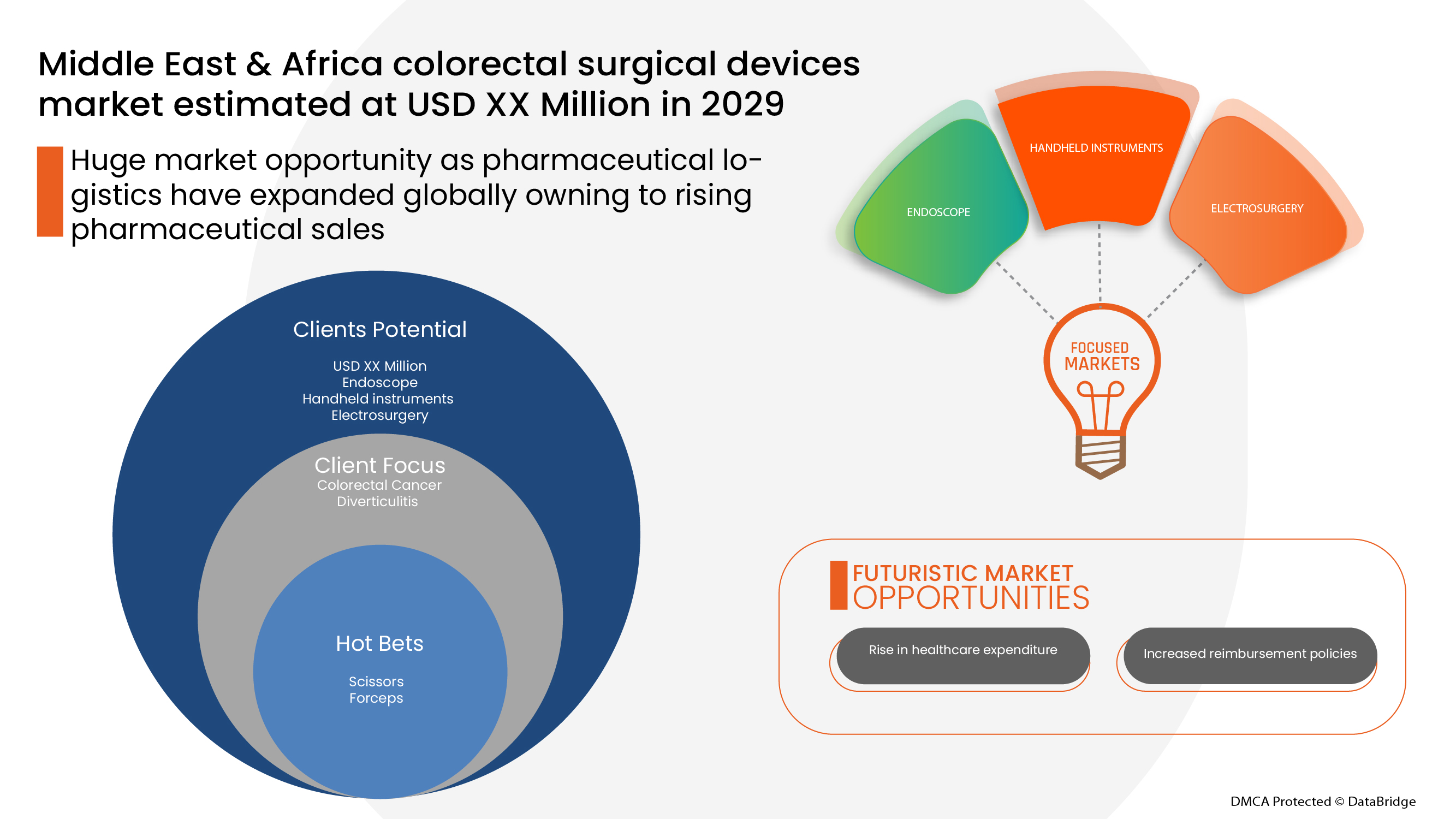 Middle East and Africa Colorectal Surgical Devices Market
