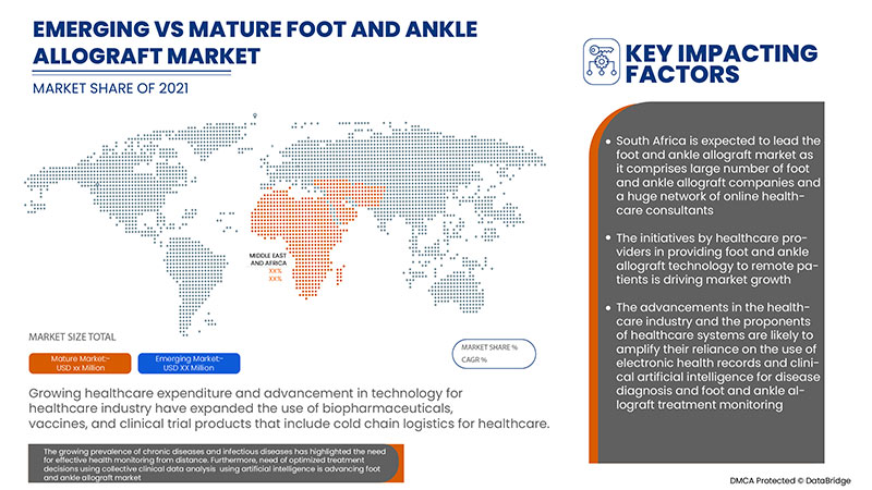 Middle East and Africa Foot and Ankle Allografts Market 