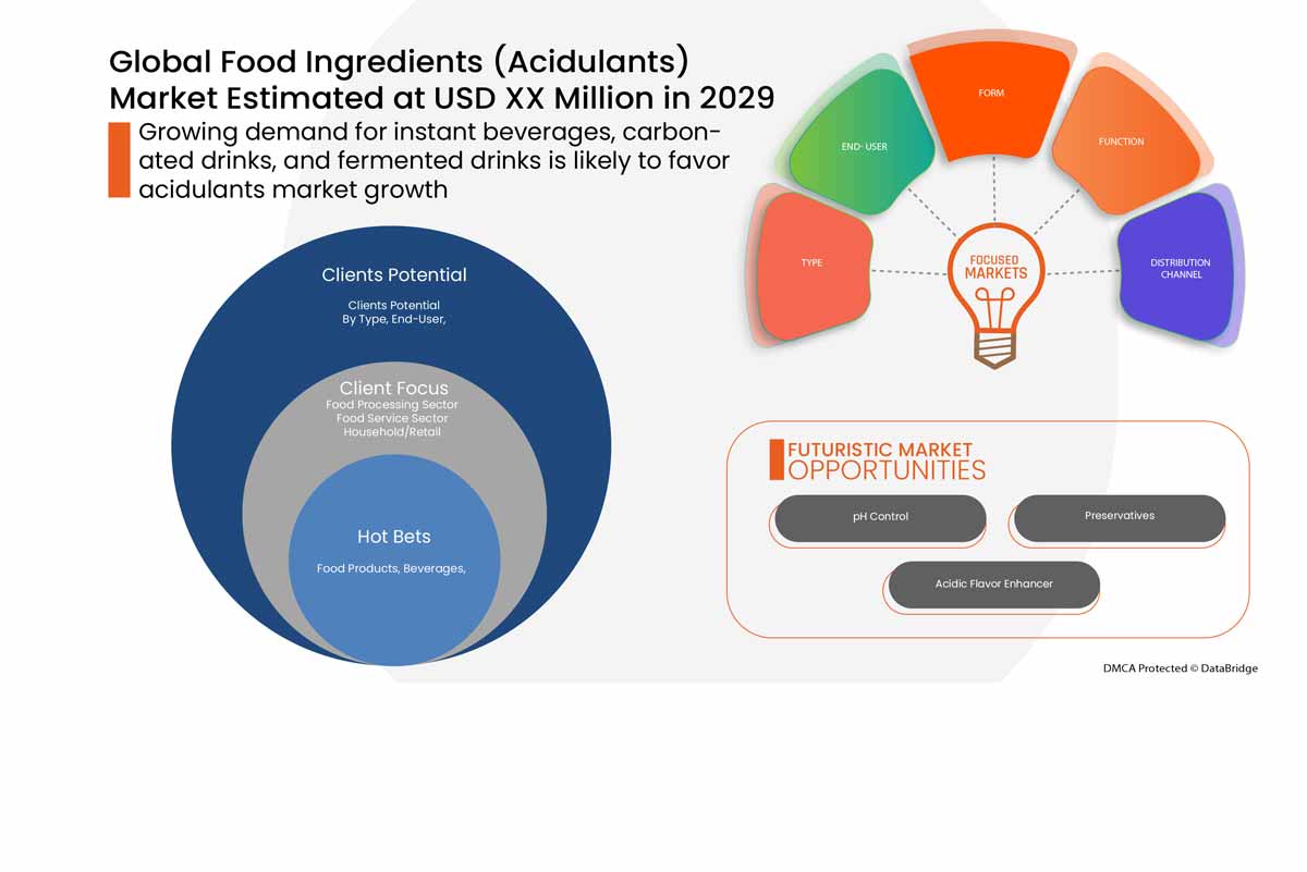 Global Food Ingredients (Acidulants) Market