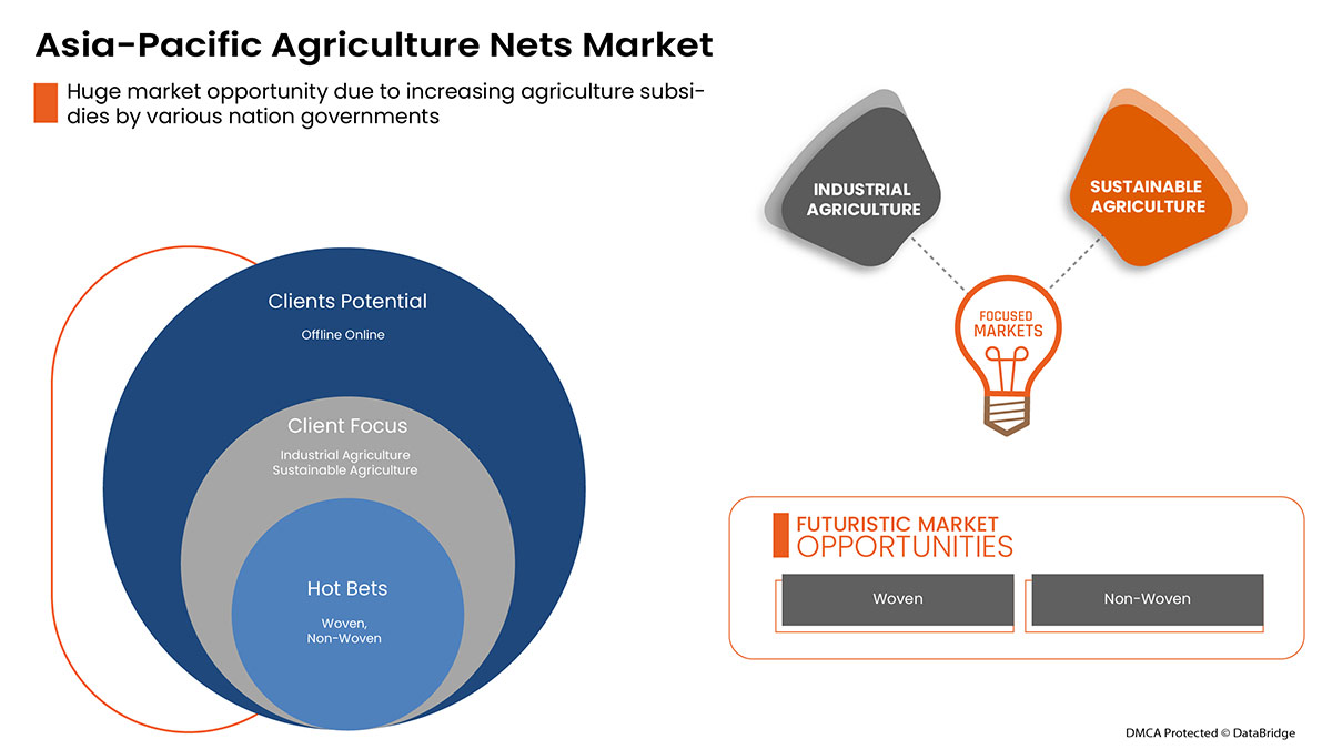 Asia-Pacific Agriculture Nets Market