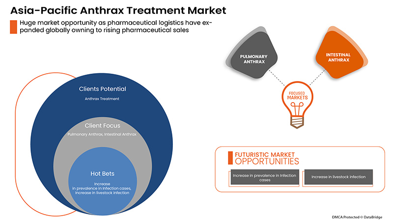 Asia-Pacific Anthrax Treatment Market