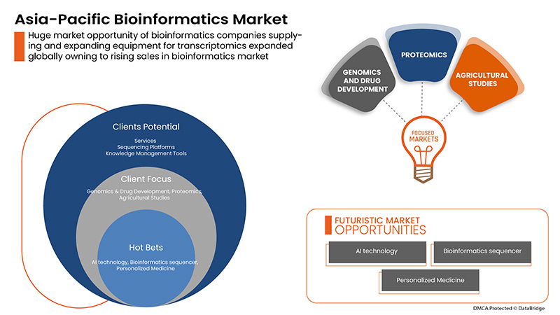 Asia-Pacific Bioinformatics Market