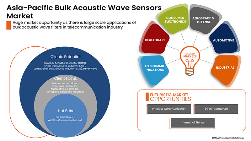 Asia-Pacific Bulk Acoustic Wave Sensors Market