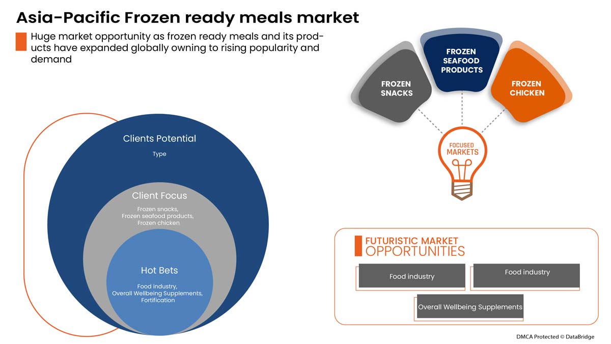 Frozen Ready Meals Market