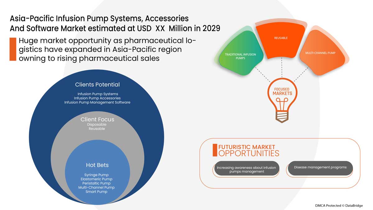Asia-Pacific Infusion Pump Systems, Accessories, and Software Market