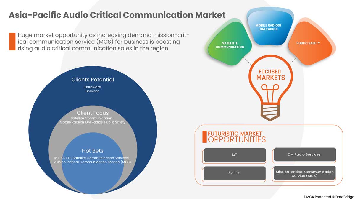 Asia-Pacific Audio Critical Communication Market