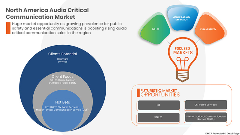 North America Audio Critical Communication Market
