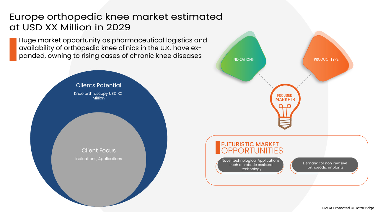 Europe Orthopedic Knee Market