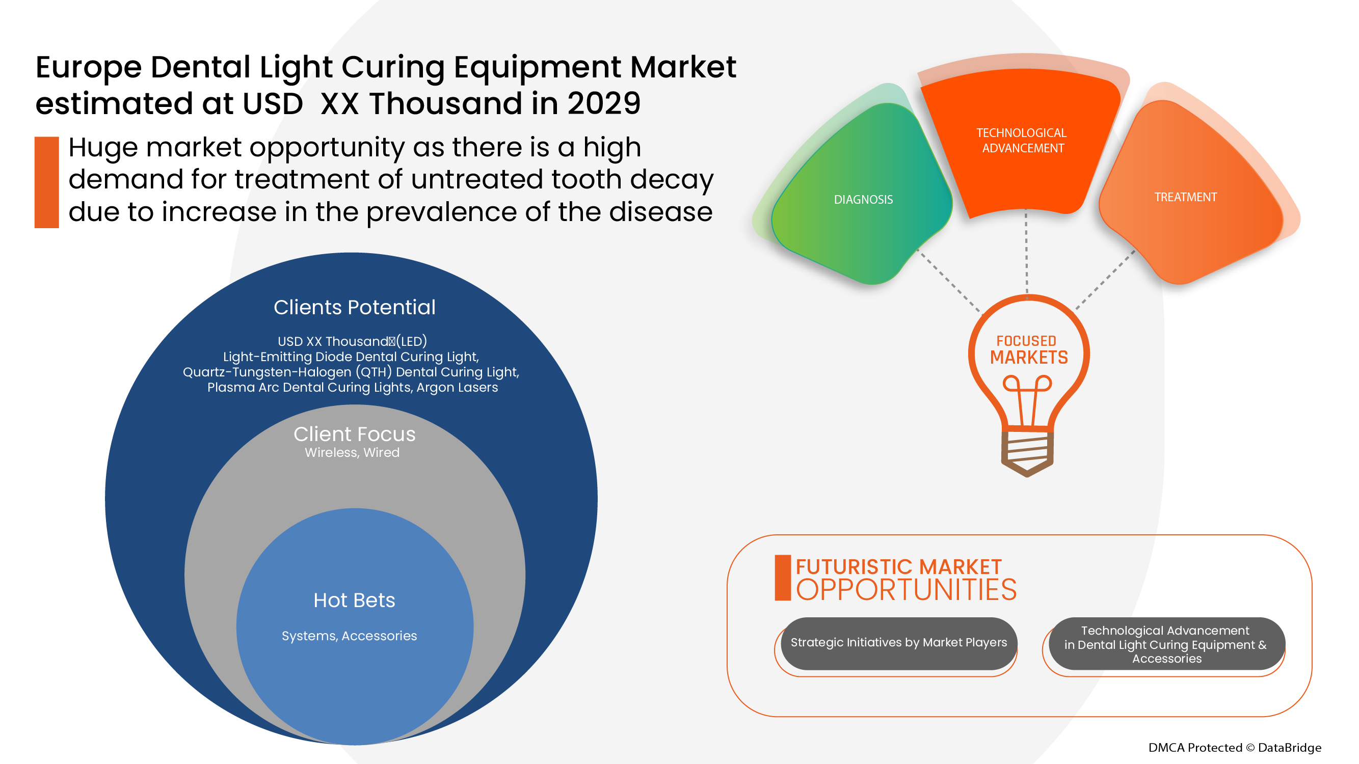 Europe Dental Light Curing Equipment Market Revenue & Industry Analysis