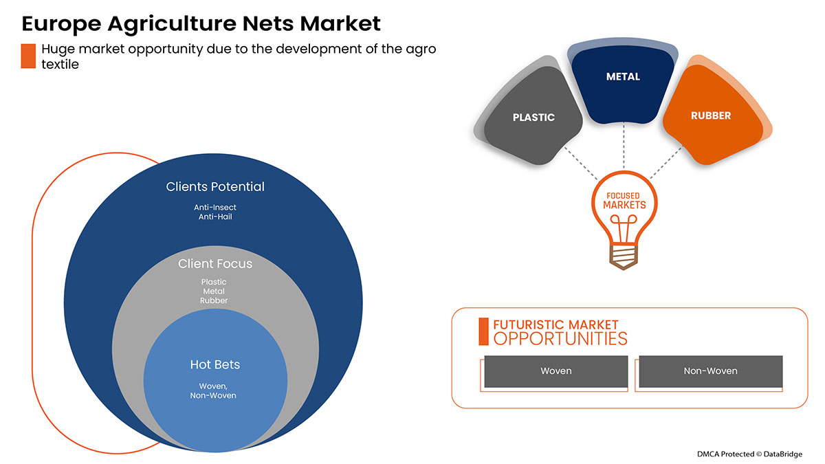 Europe Agriculture Nets Market