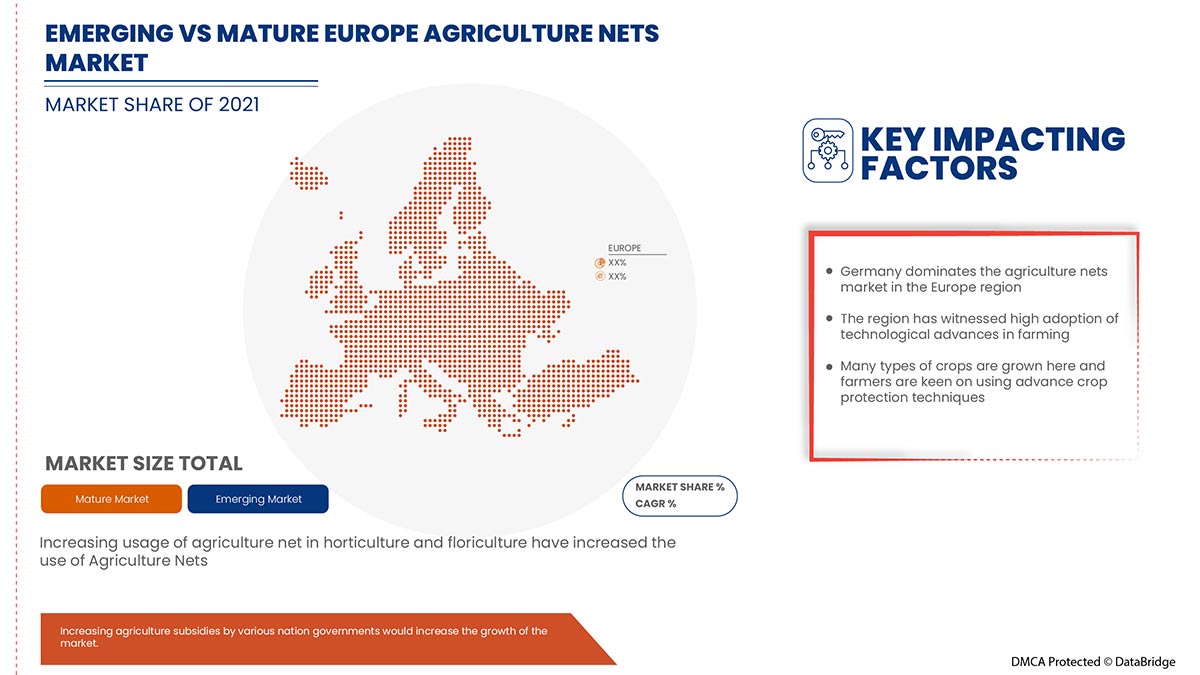 Europe Agriculture Nets Market