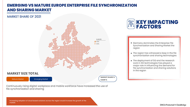 Europe Enterprise File Synchronization and Sharing Market