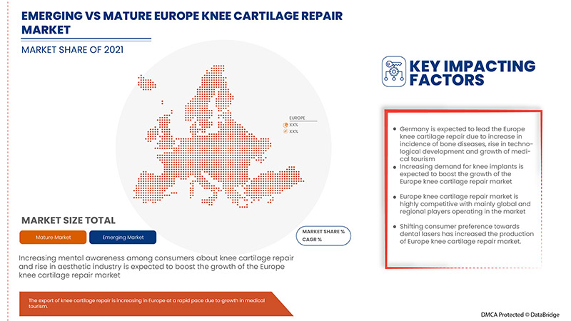 Europe Knee Cartilage Repair Market