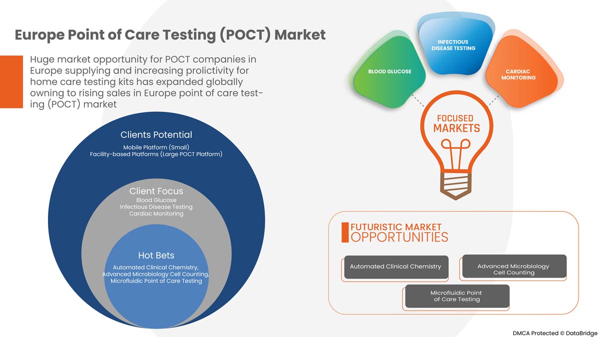 Europe PointOfCareTesting (Poct) Market Size, Share & Forecast By 2029