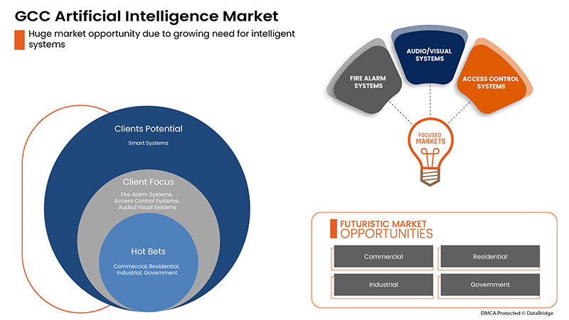 GCC Artificial Intelligence Market