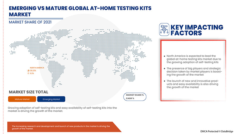 At-Home Testing Kits Market