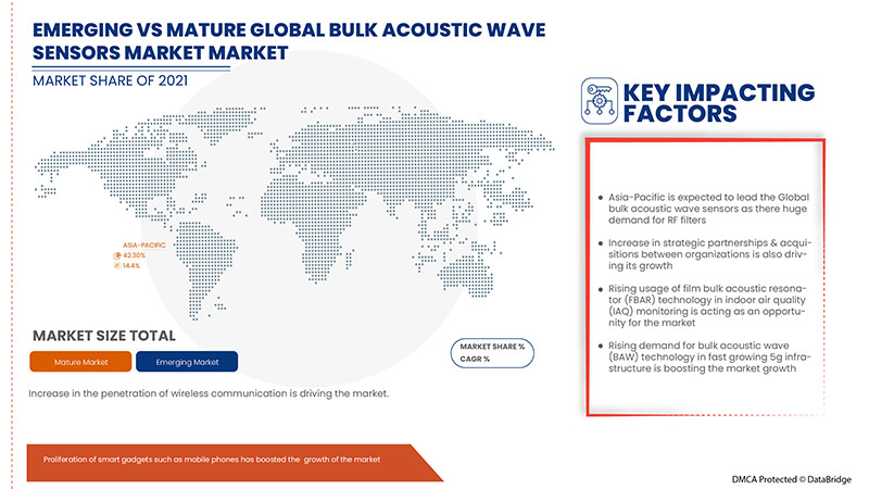 Bulk Acoustic Wave Sensors Market