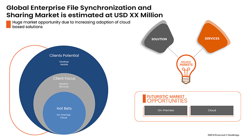Enterprise File Synchronization and Sharing Market