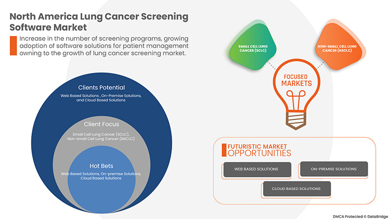 North America Lung Cancer Screening Software Market