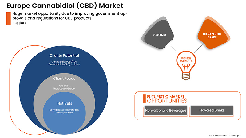 Europe Cannabidiol (CBD) Market