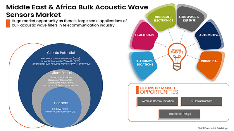 Middle East & Africa Bulk Acoustic Wave Sensors Market