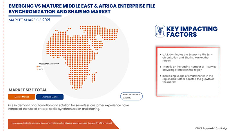 Middle East and Africa Enterprise File Synchronization and Sharing Market