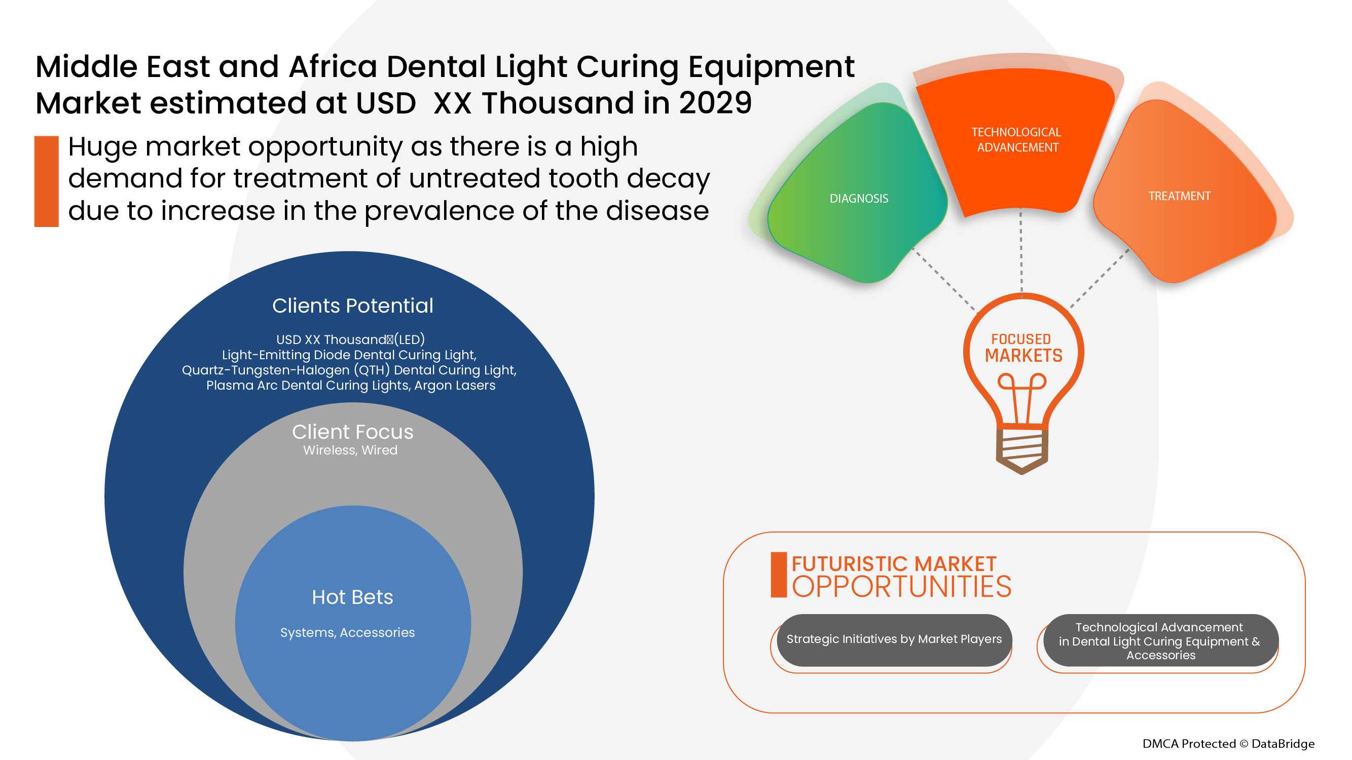Middle East and Africa Dental Light Curing Equipment Market