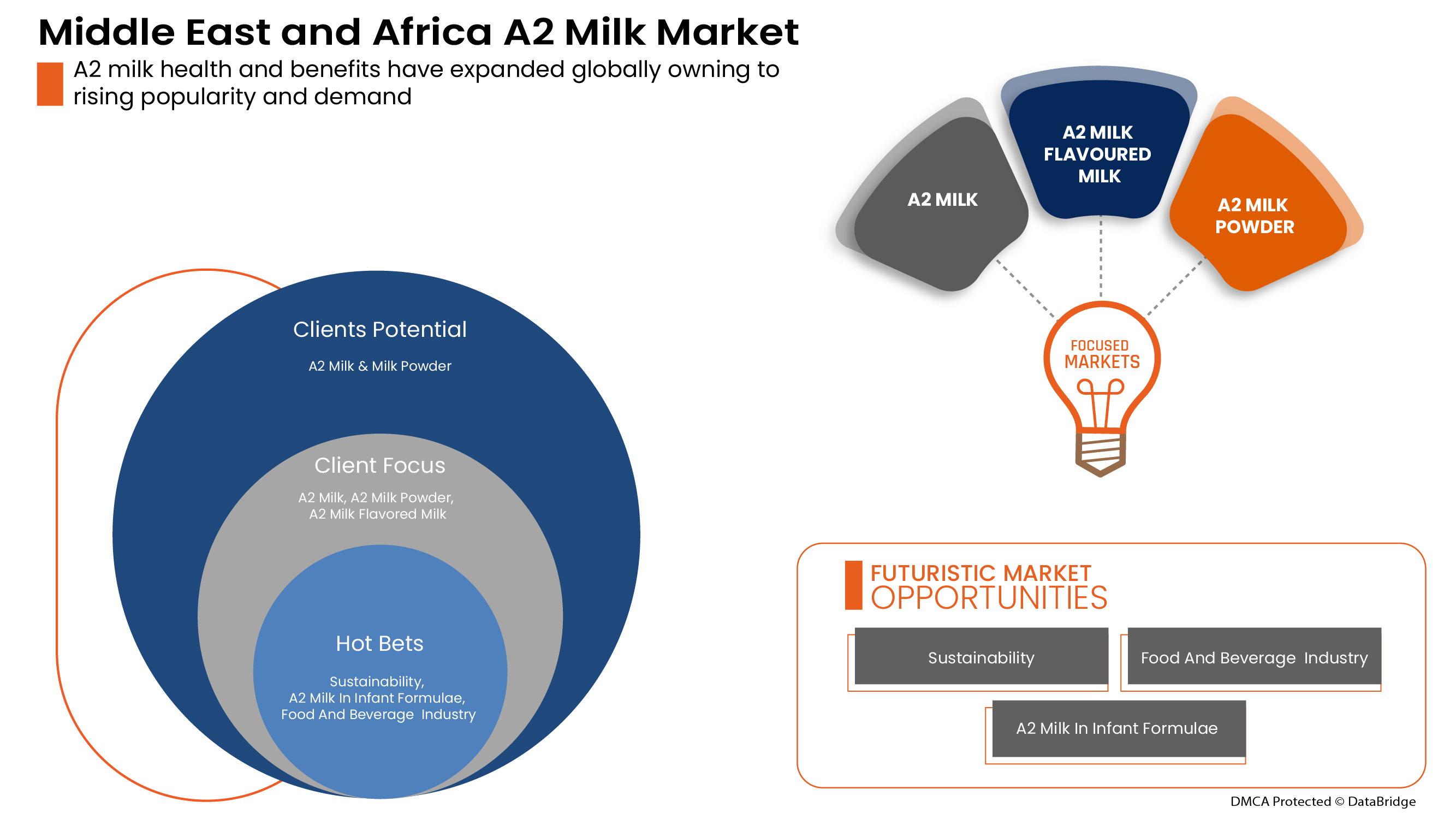 Middle East and Africa A2 Milk Market