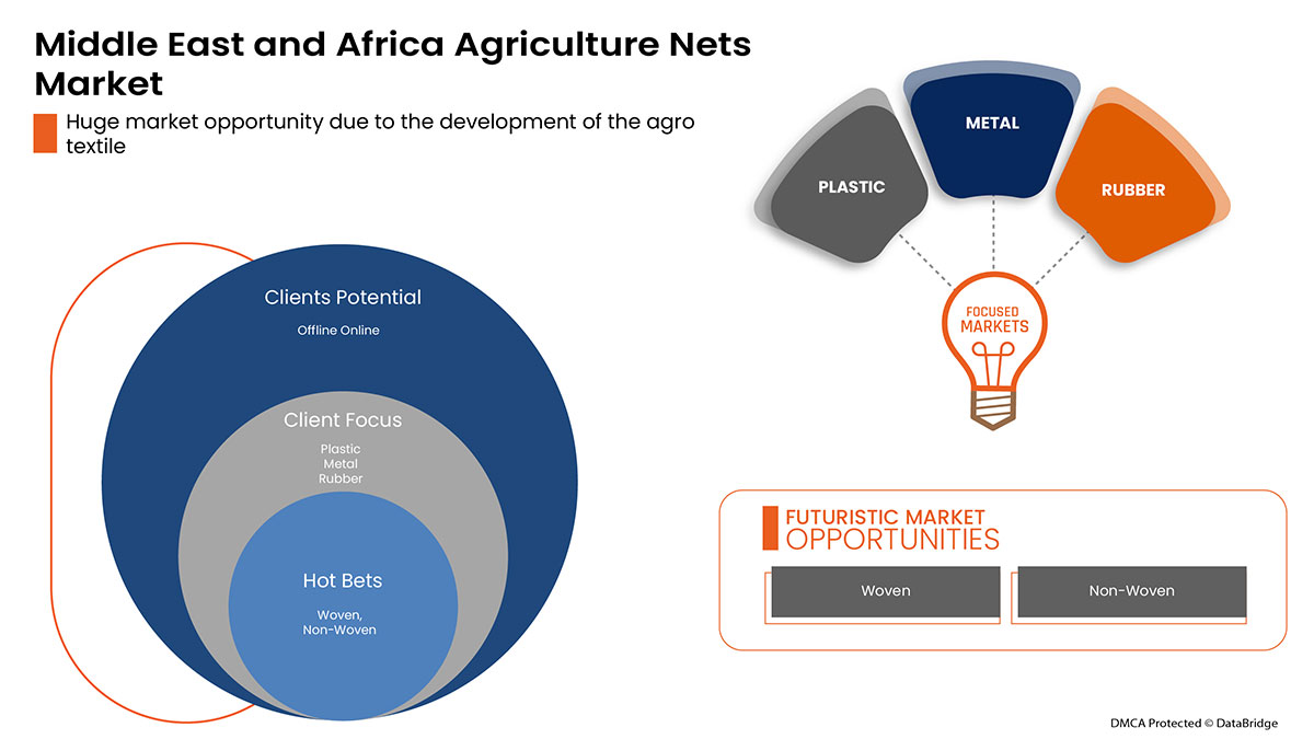 Middle East and Africa Agriculture Nets Market