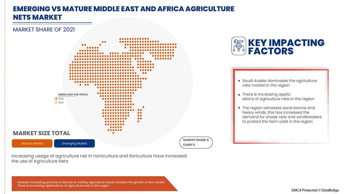 Middle East and Africa Agriculture Nets Market
