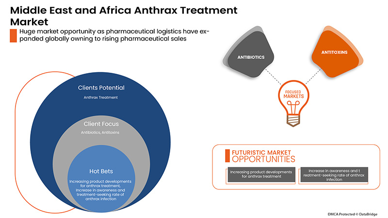 Middle East and Africa Anthrax Treatment Market