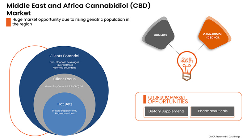 Middle East and Africa Cannabidiol (CBD) Market