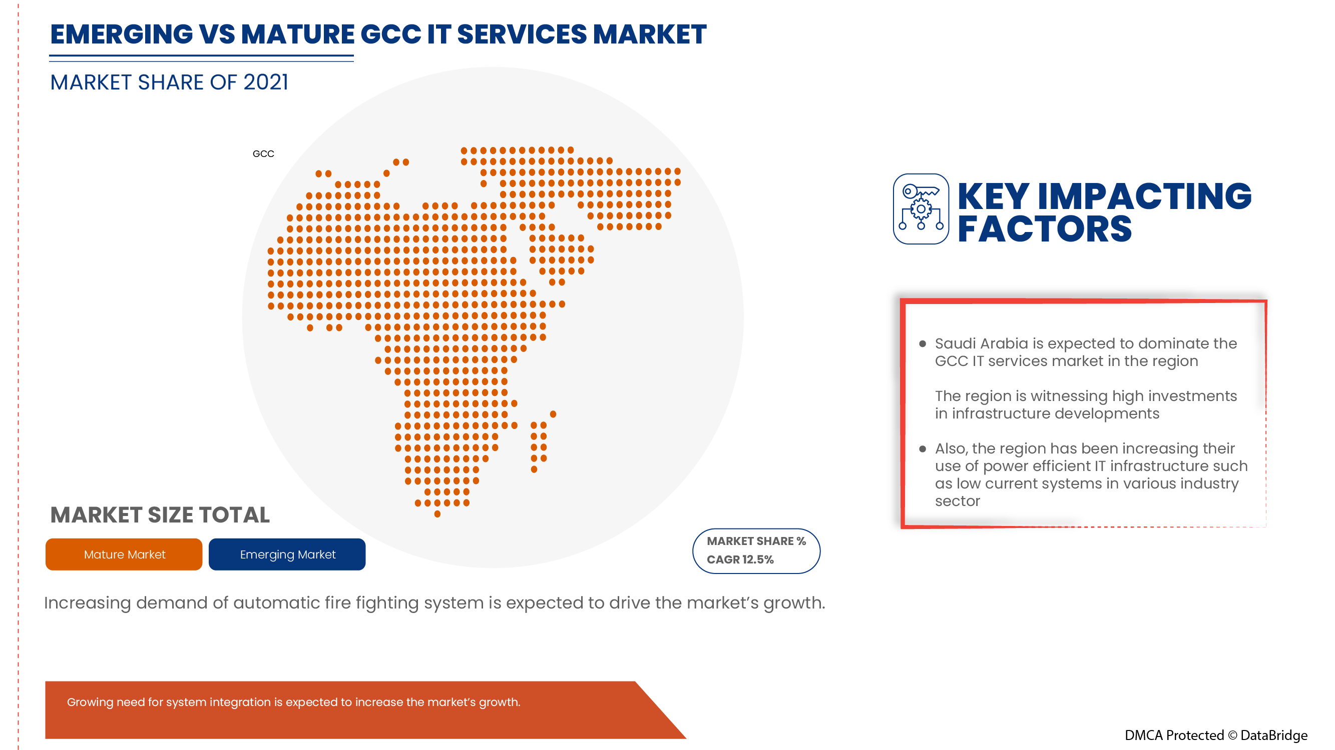 GCC IT Services Market