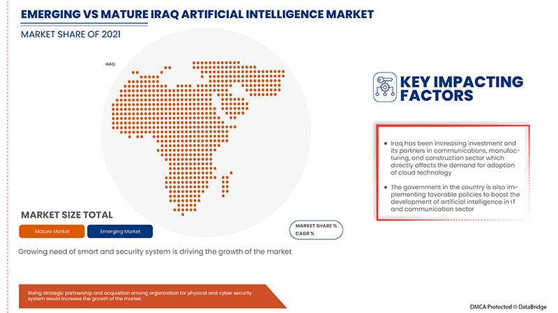 Iraq Artificial Intelligence Market