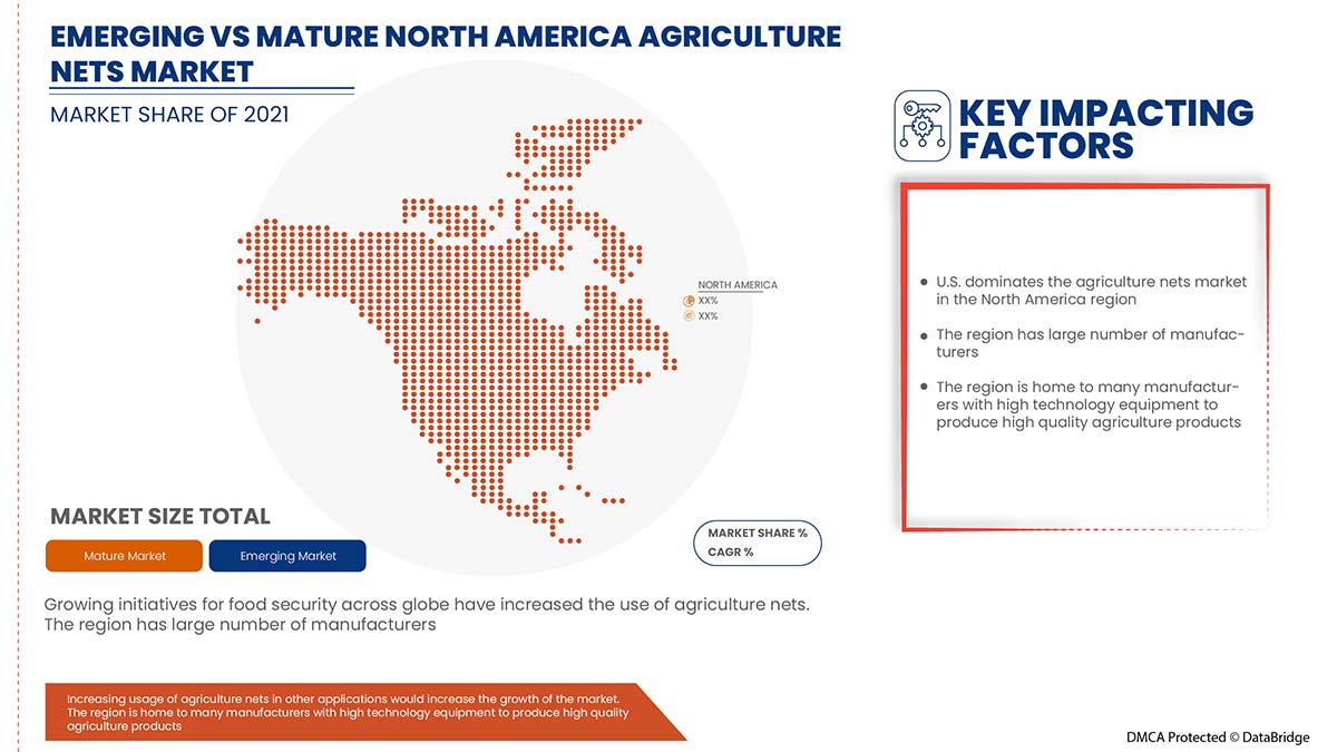 North America Agriculture Nets Market
