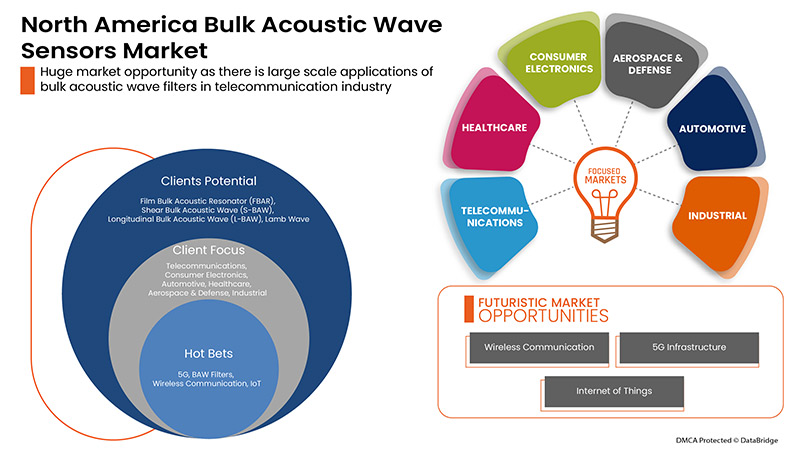 North America Bulk Acoustic Wave Sensors Market