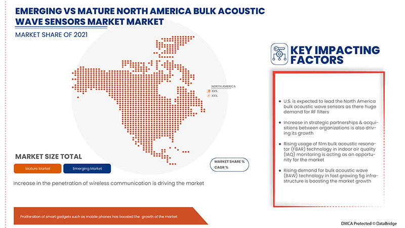 North America Bulk Acoustic Wave Sensors Market