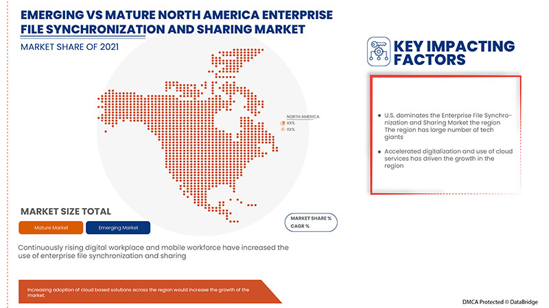 North America Enterprise File Synchronization and Sharing Market