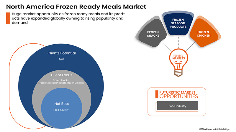 Frozen Ready meals Market