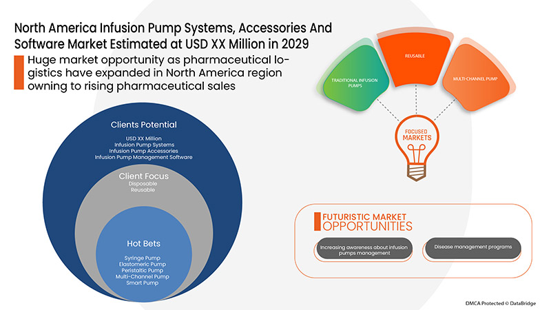 North America Infusion Pump Systems, Accessories and Software Market