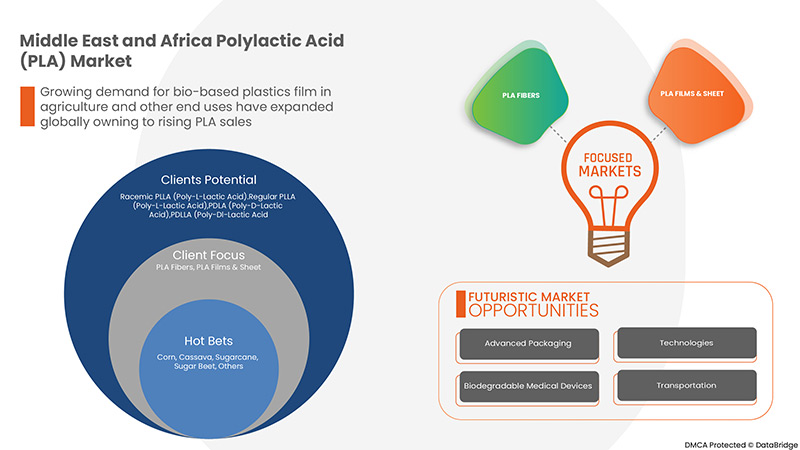 Middle East & Africa Polylactic Acid (PLA) Market