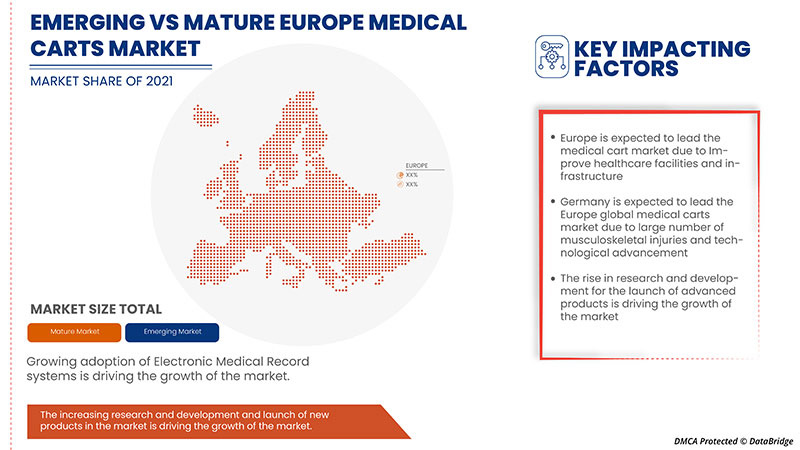 Europe Medical Carts Market