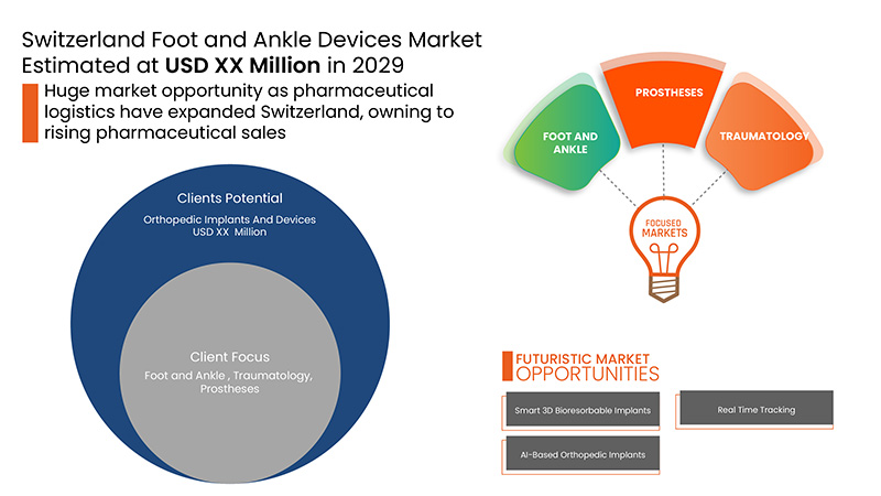 Switzerland Foot and Ankle Devices Market