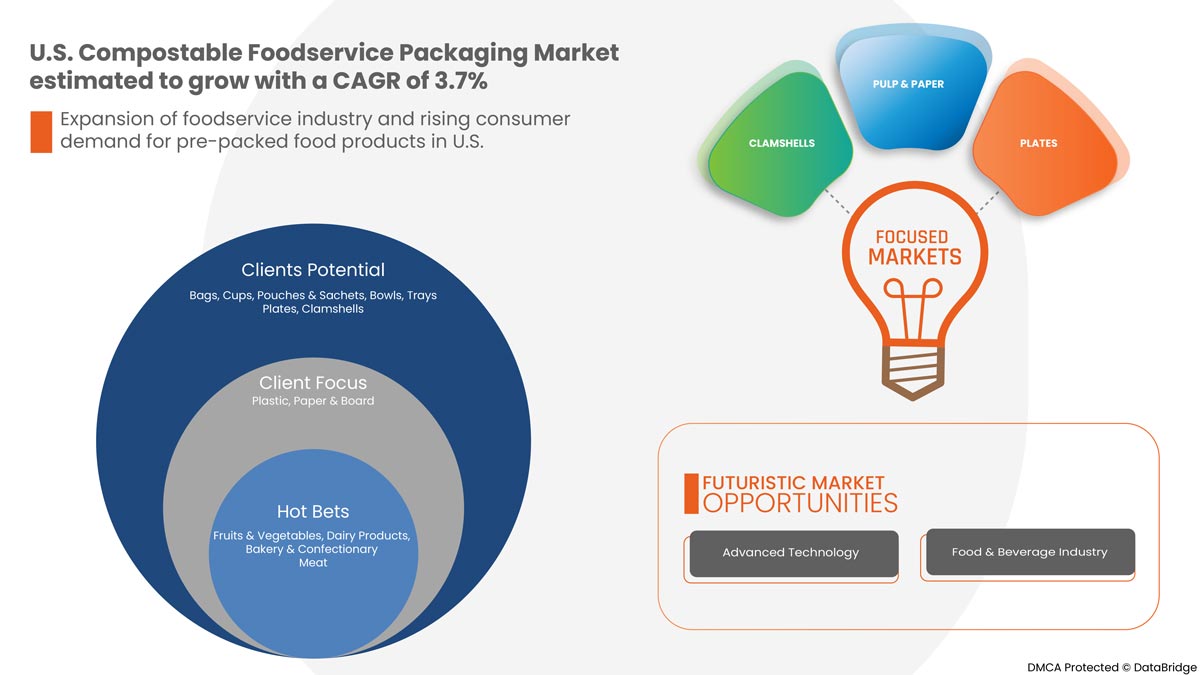 U.S. Compostable Foodservice Packaging Market