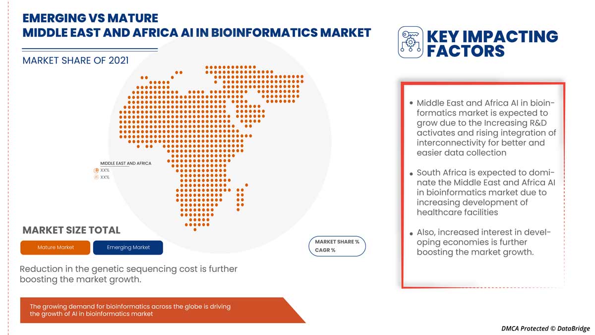 Middle East and Africa AI in Bioinformatics Market