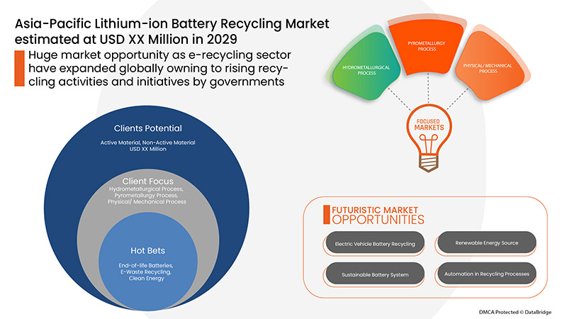 Asia-Pacific Lithium-Ion Battery Recycling Market
