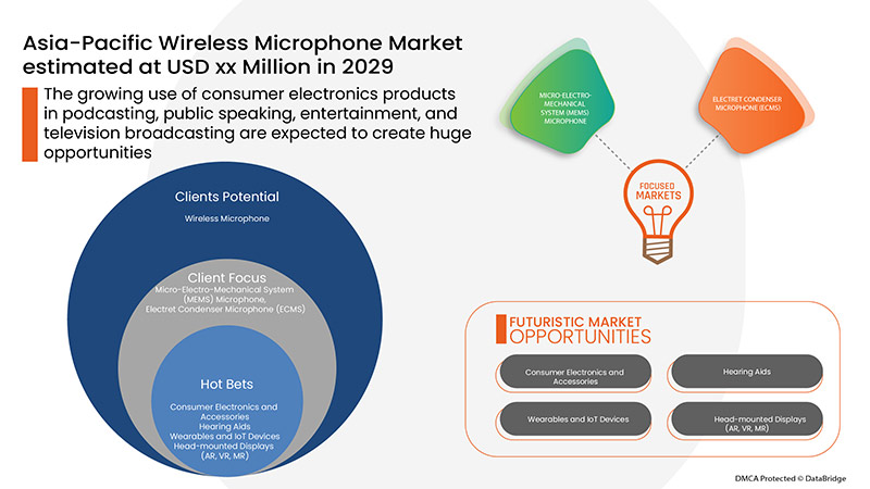 Asia-Pacific Wireless Microphone Market