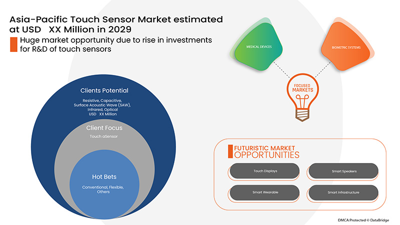 Asia-Pacific Touch Sensor Market